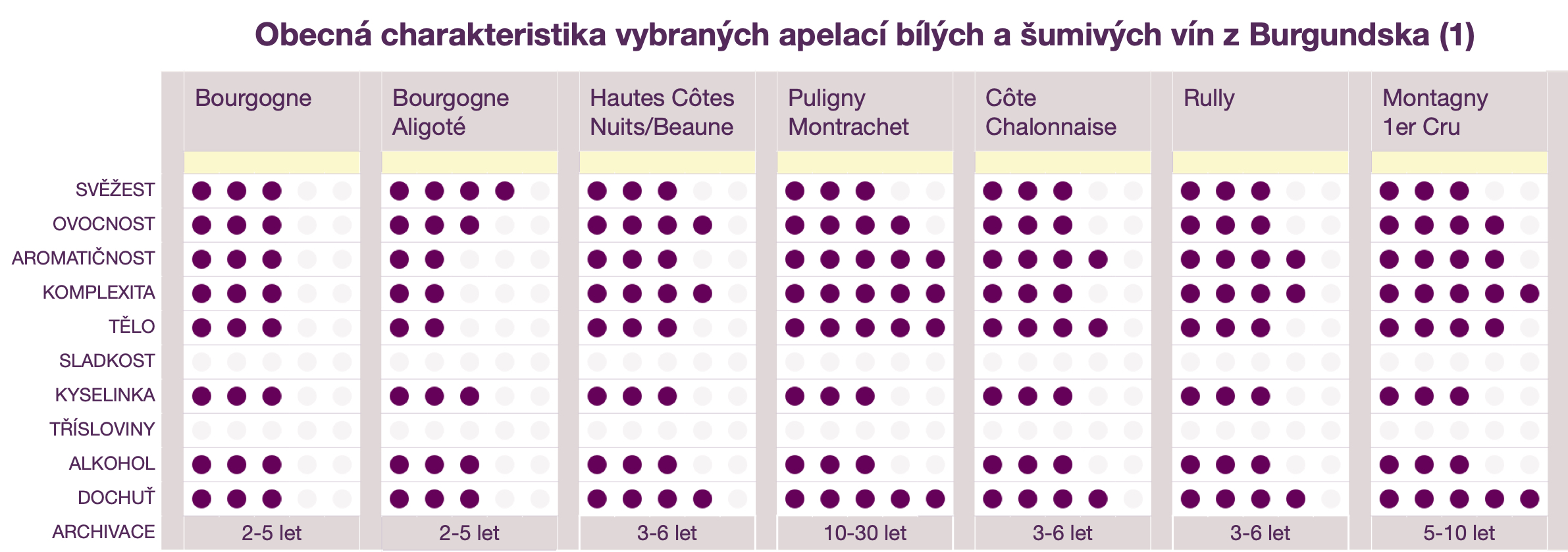 Burgundsko - typické charakteristiky bílých vín (1)